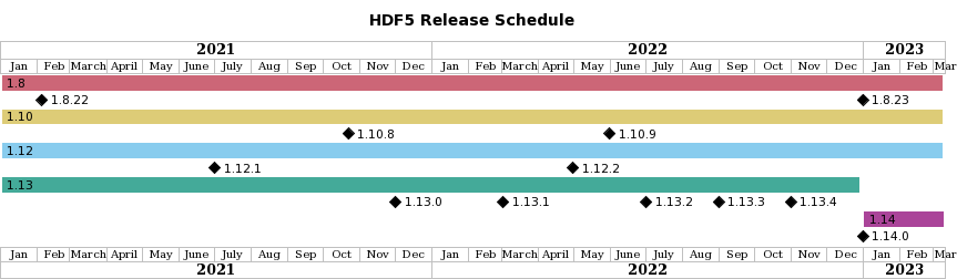 HDF5 release schedule