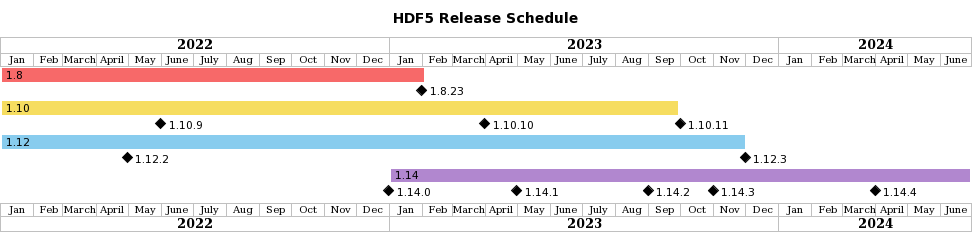 HDF5 release schedule