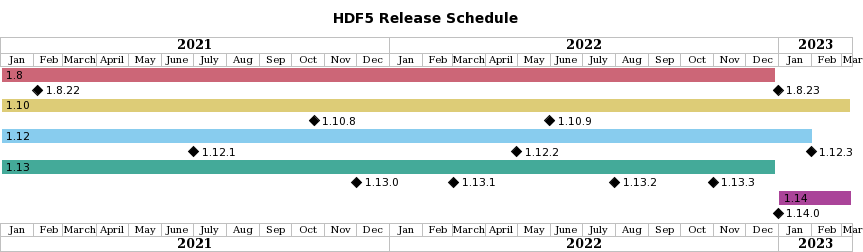 HDF5 release schedule