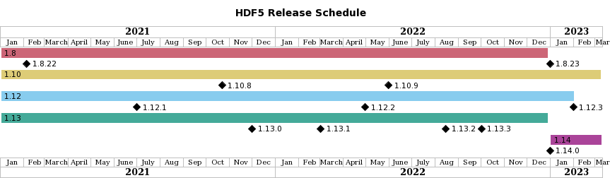 HDF5 release schedule