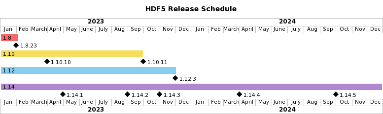 HDF5 release schedule