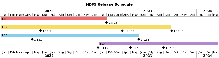 HDF5 release schedule