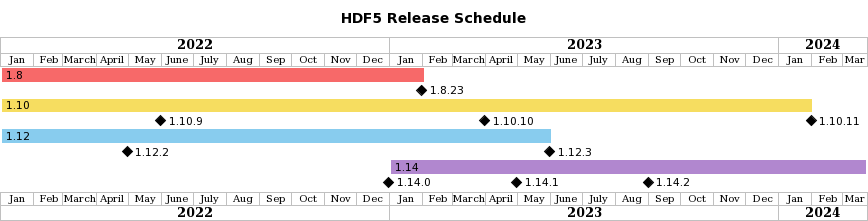 HDF5 release schedule