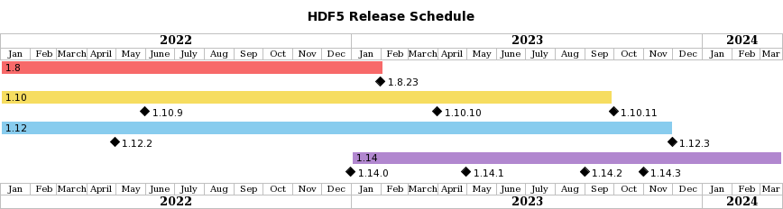 HDF5 release schedule