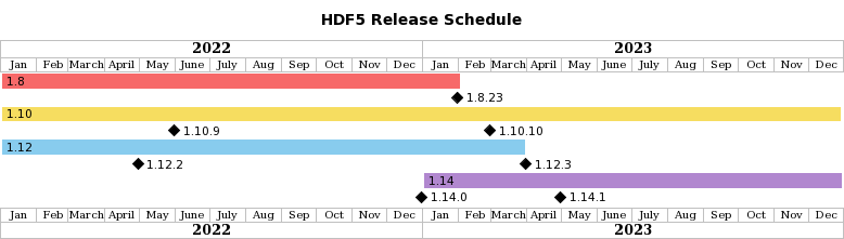 HDF5 release schedule