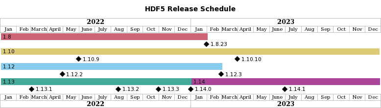 HDF5 release schedule