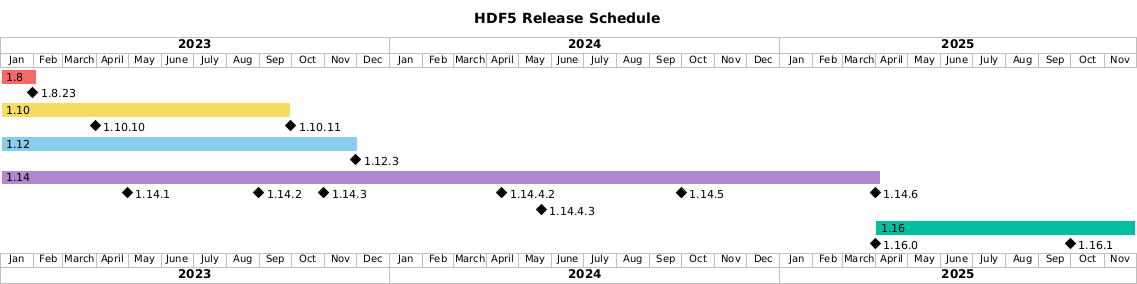 HDF5 release schedule