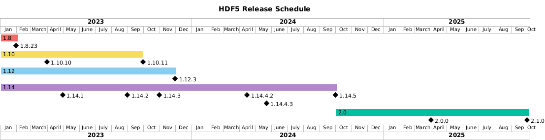 HDF5 release schedule