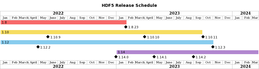 HDF5 release schedule