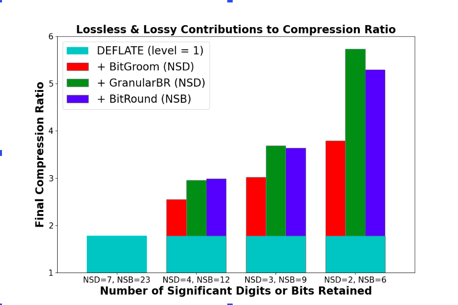 Quantization Performance